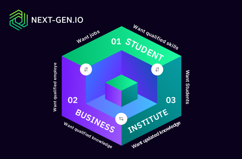 how the next gen platform connects students businesses educational institutes